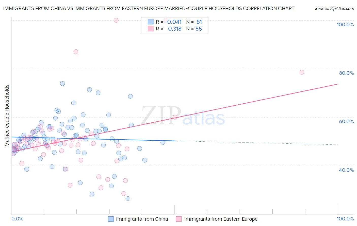 Immigrants from China vs Immigrants from Eastern Europe Married-couple Households