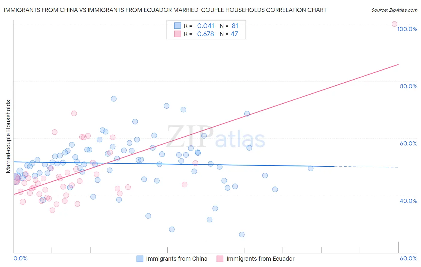 Immigrants from China vs Immigrants from Ecuador Married-couple Households