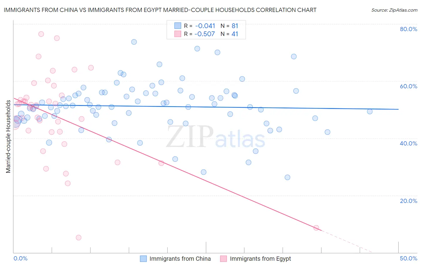 Immigrants from China vs Immigrants from Egypt Married-couple Households