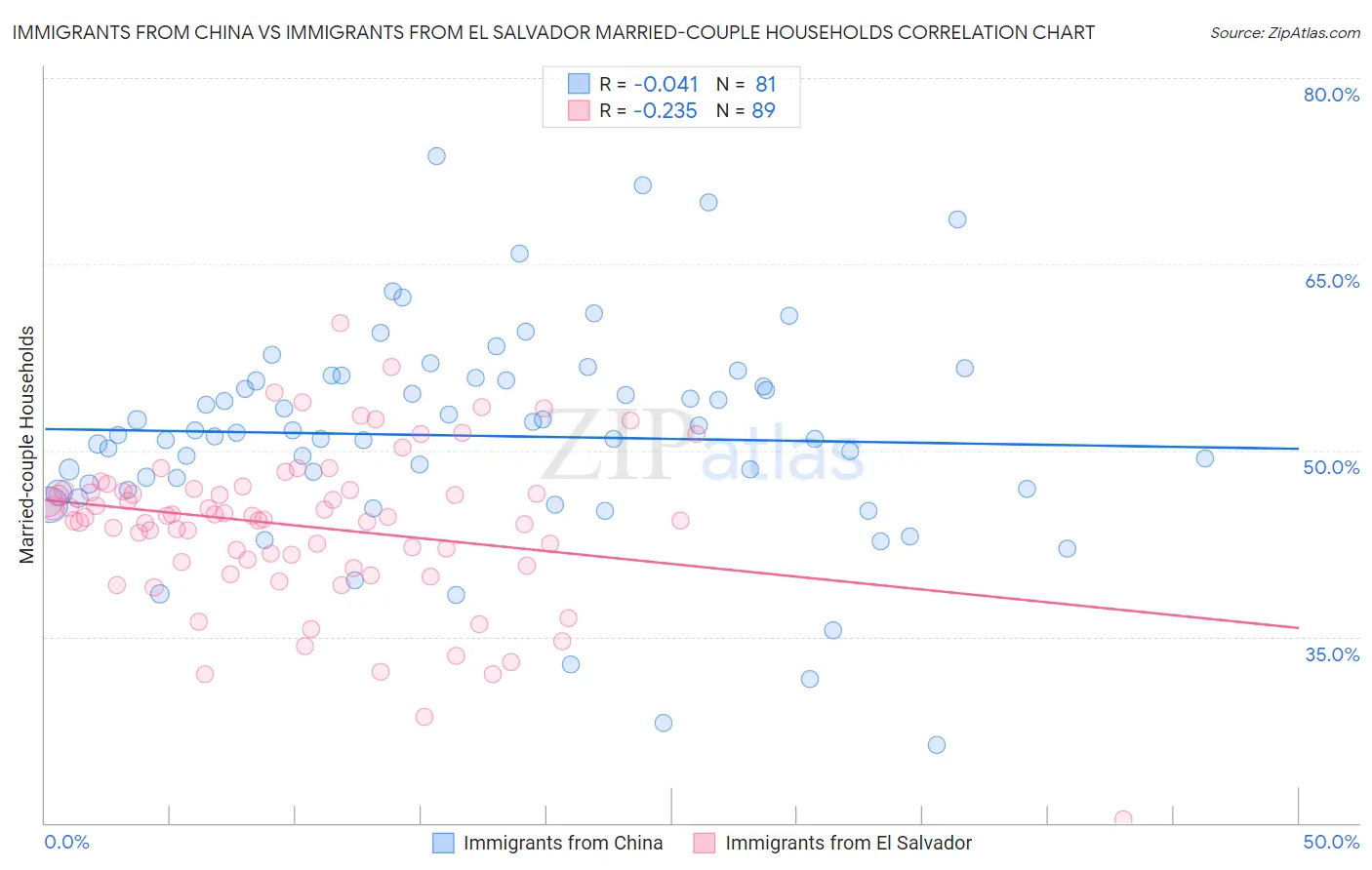 Immigrants from China vs Immigrants from El Salvador Married-couple Households