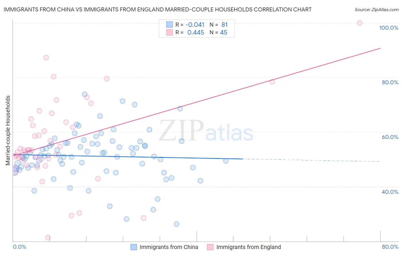 Immigrants from China vs Immigrants from England Married-couple Households