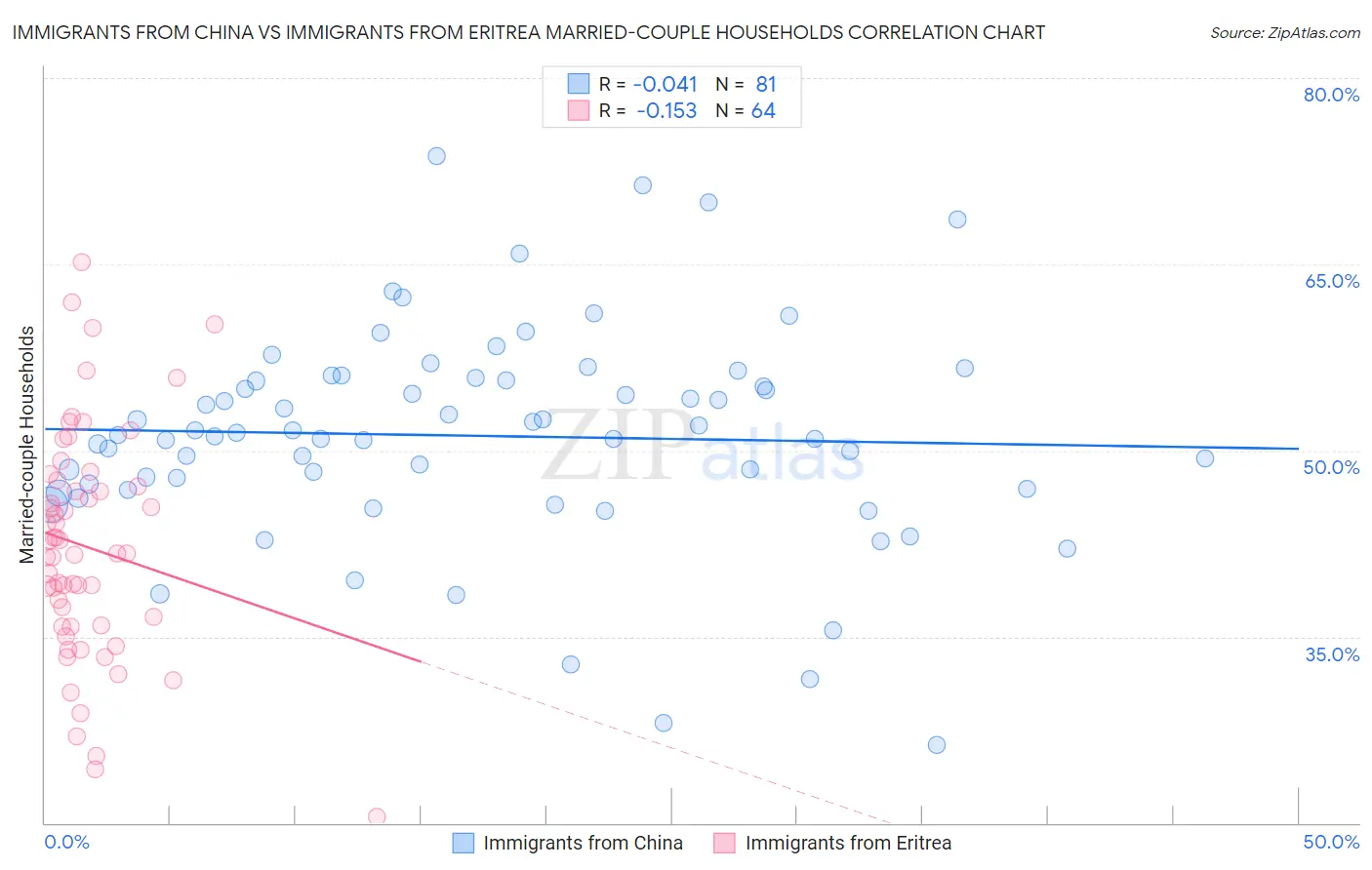 Immigrants from China vs Immigrants from Eritrea Married-couple Households