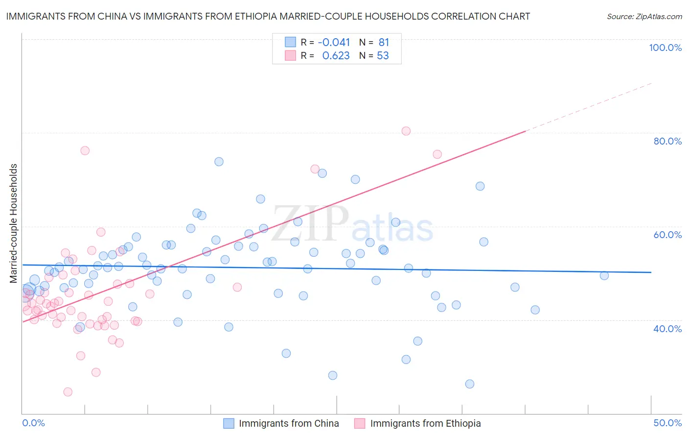 Immigrants from China vs Immigrants from Ethiopia Married-couple Households