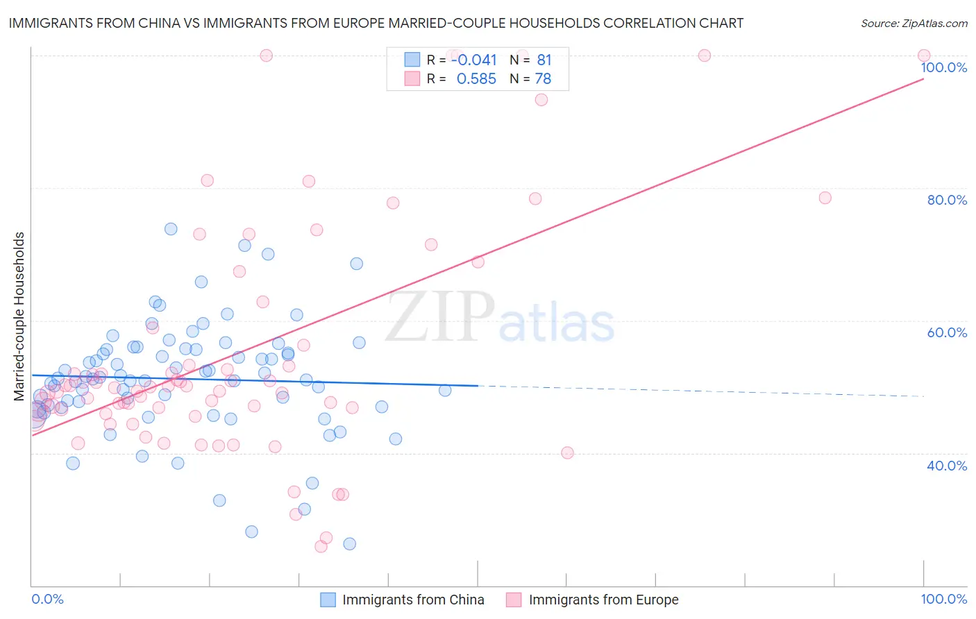 Immigrants from China vs Immigrants from Europe Married-couple Households