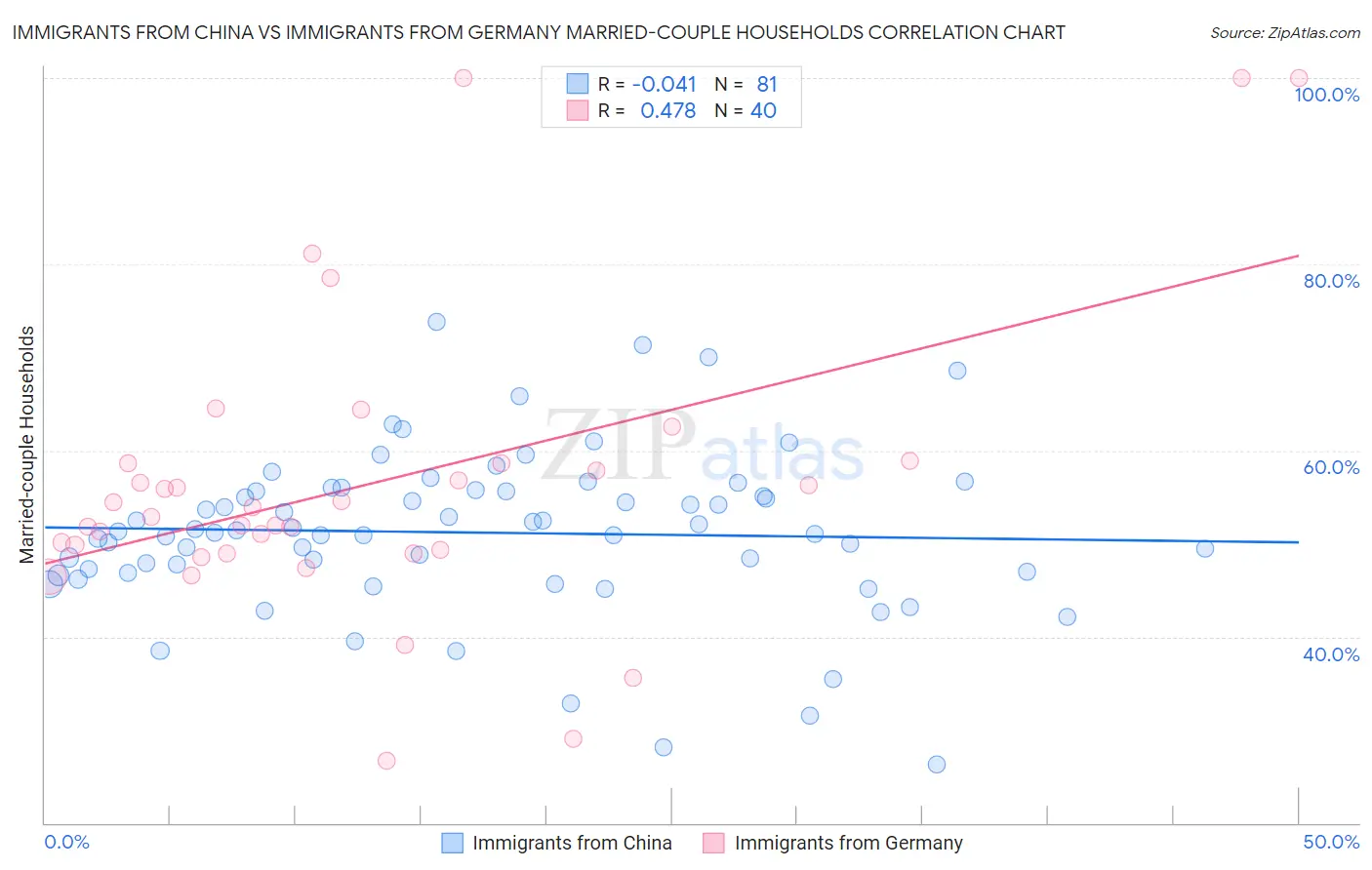 Immigrants from China vs Immigrants from Germany Married-couple Households