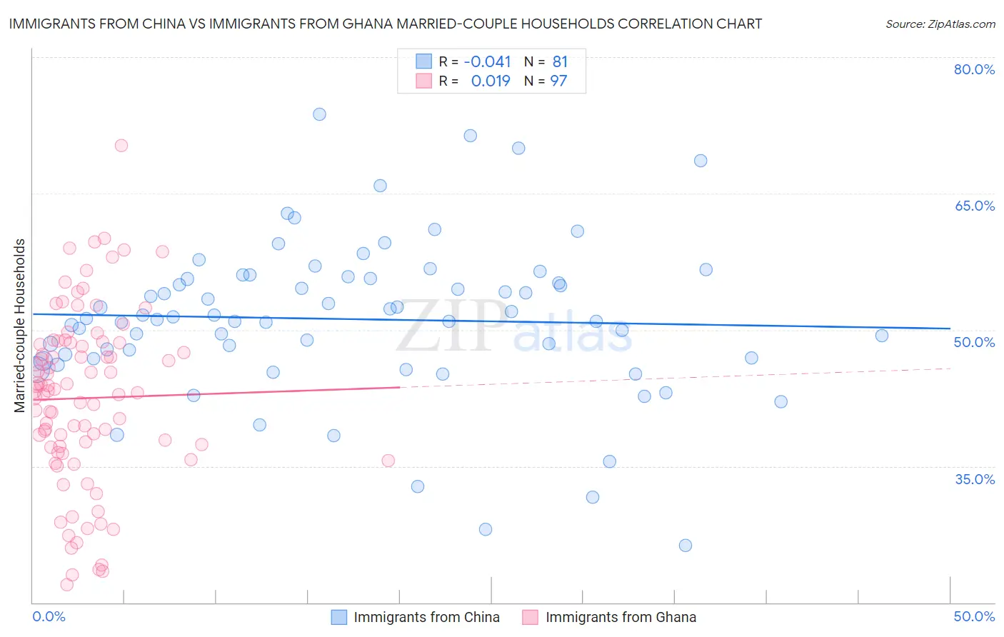 Immigrants from China vs Immigrants from Ghana Married-couple Households