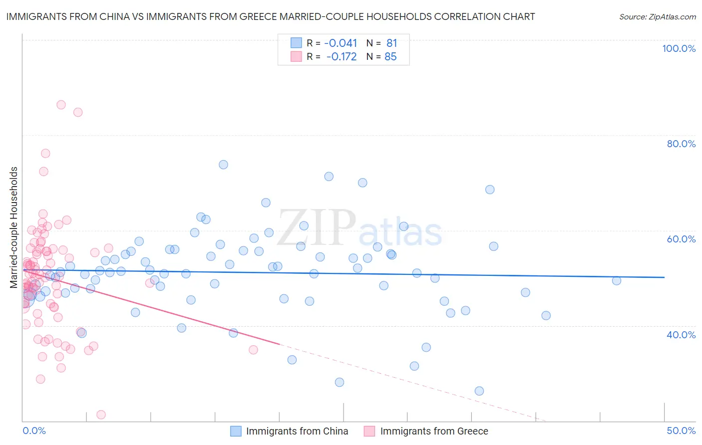 Immigrants from China vs Immigrants from Greece Married-couple Households