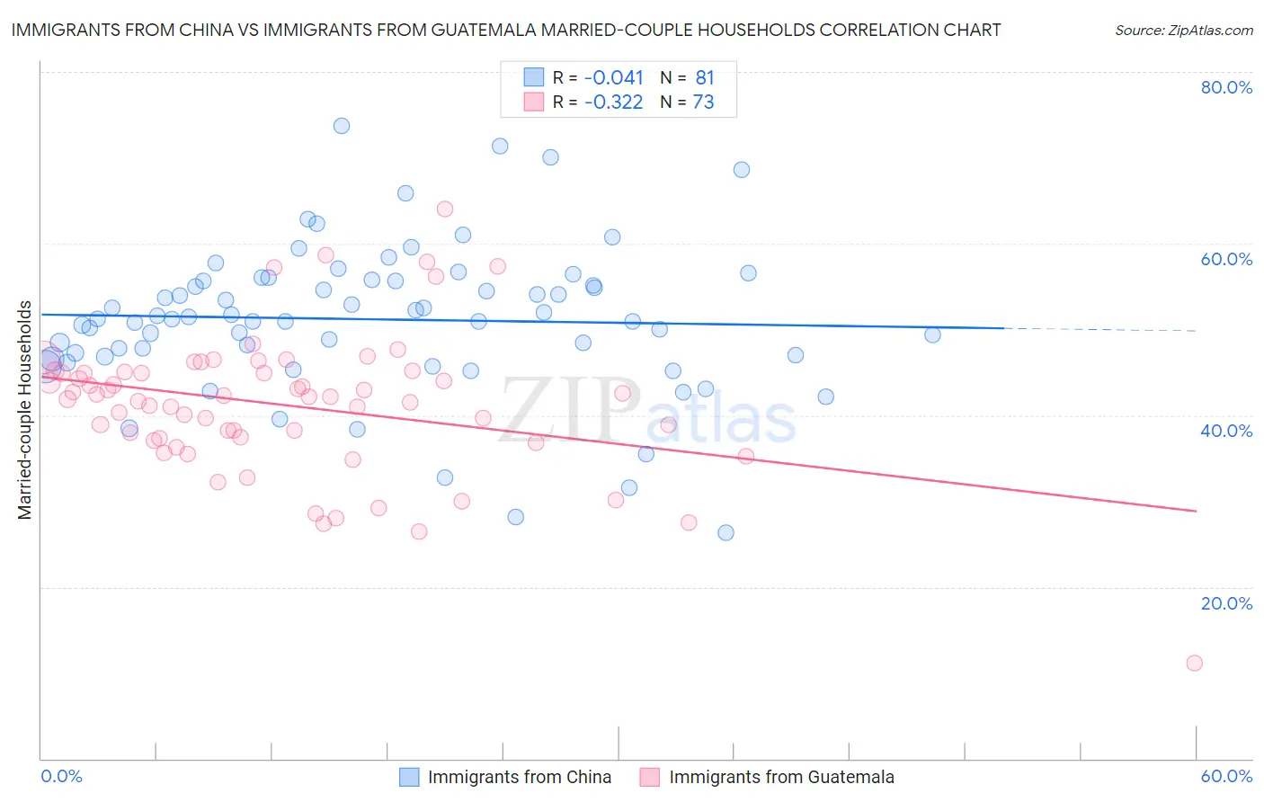 Immigrants from China vs Immigrants from Guatemala Married-couple Households