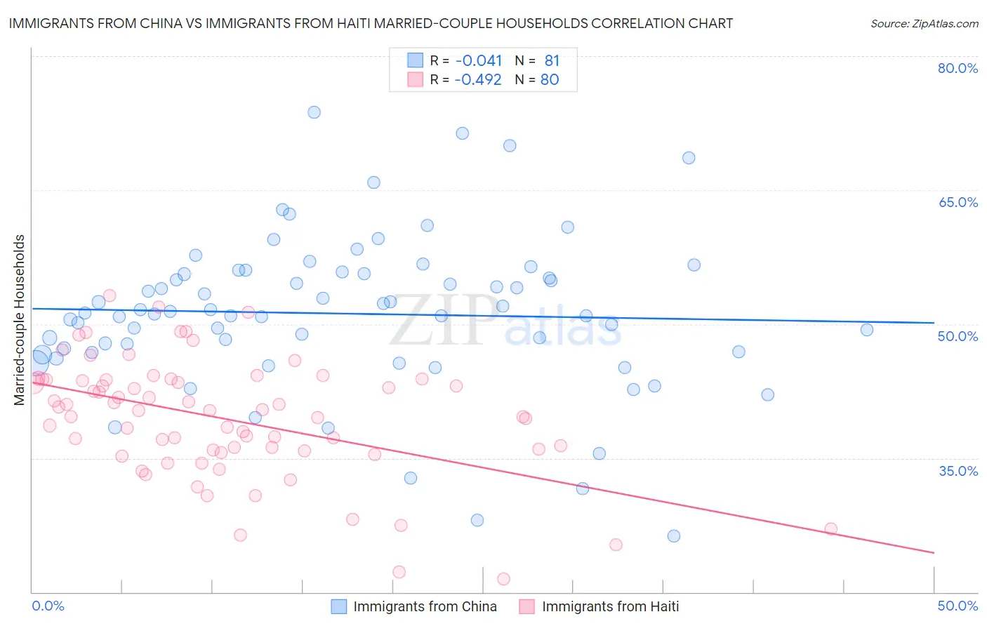 Immigrants from China vs Immigrants from Haiti Married-couple Households