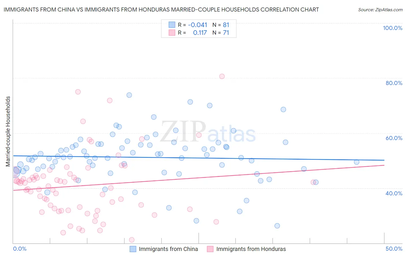 Immigrants from China vs Immigrants from Honduras Married-couple Households