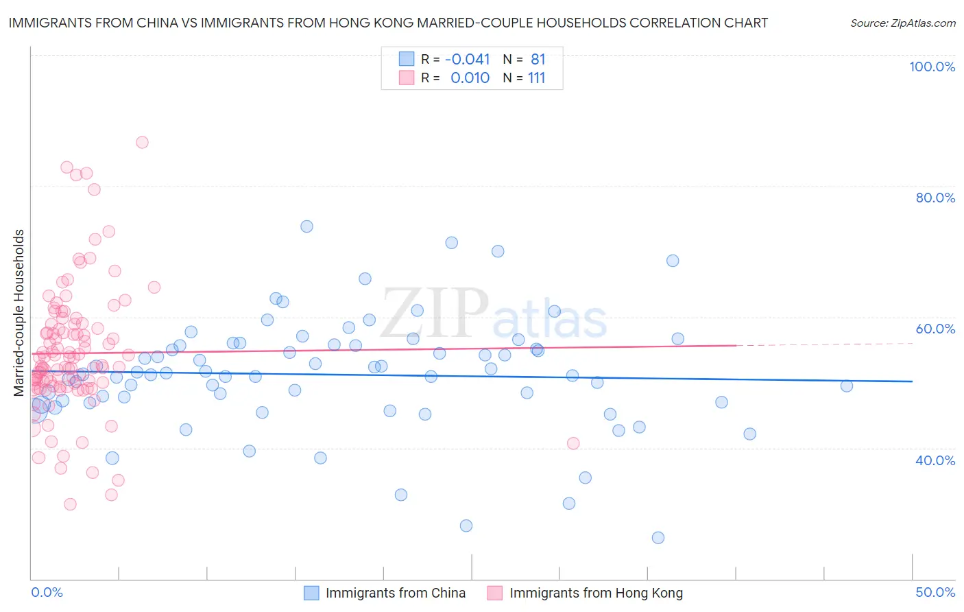 Immigrants from China vs Immigrants from Hong Kong Married-couple Households