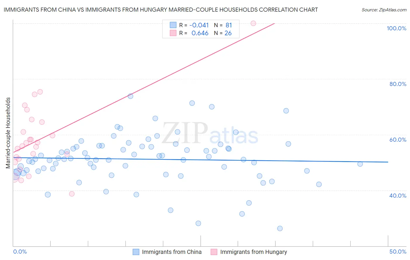 Immigrants from China vs Immigrants from Hungary Married-couple Households