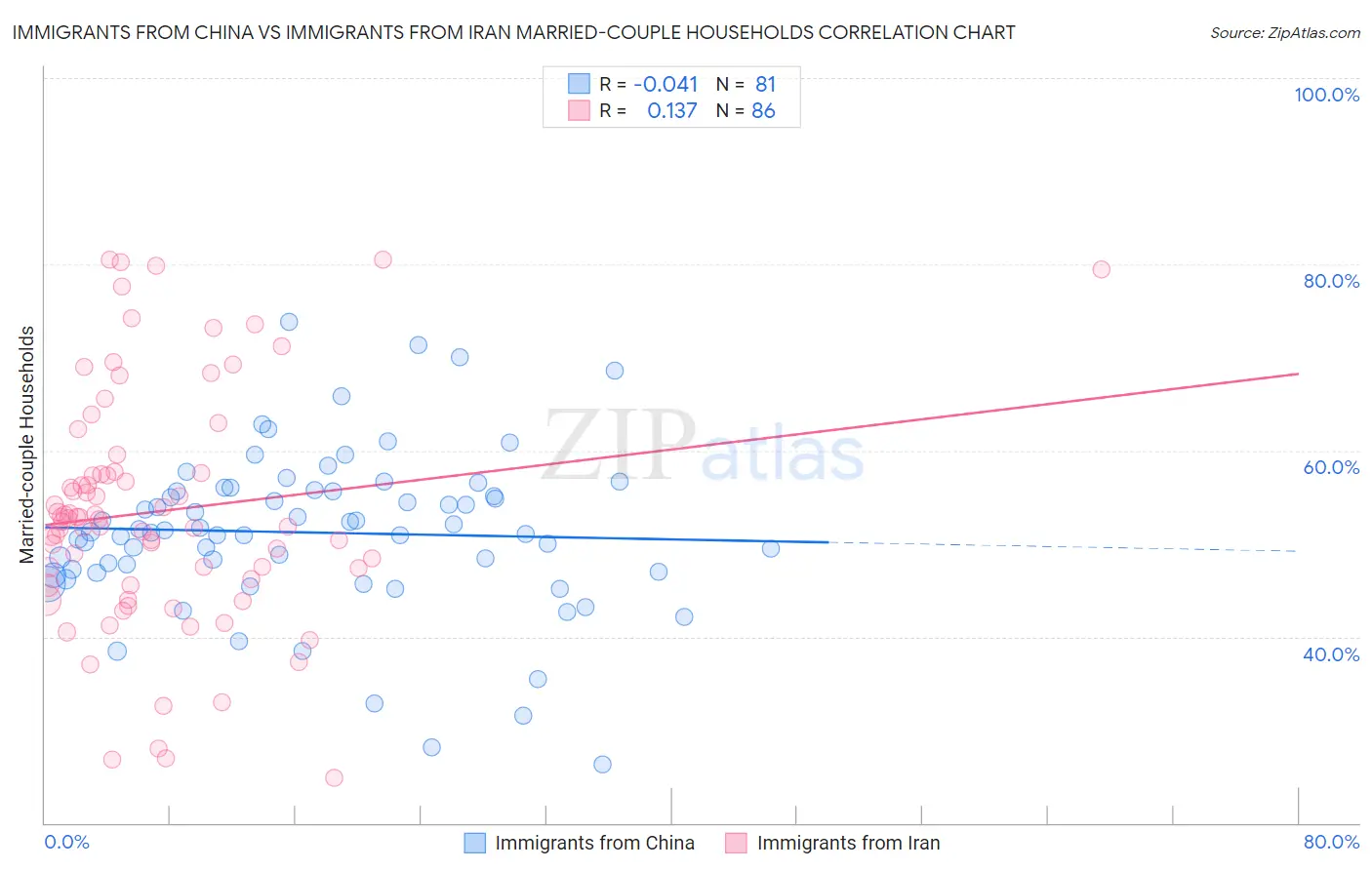 Immigrants from China vs Immigrants from Iran Married-couple Households