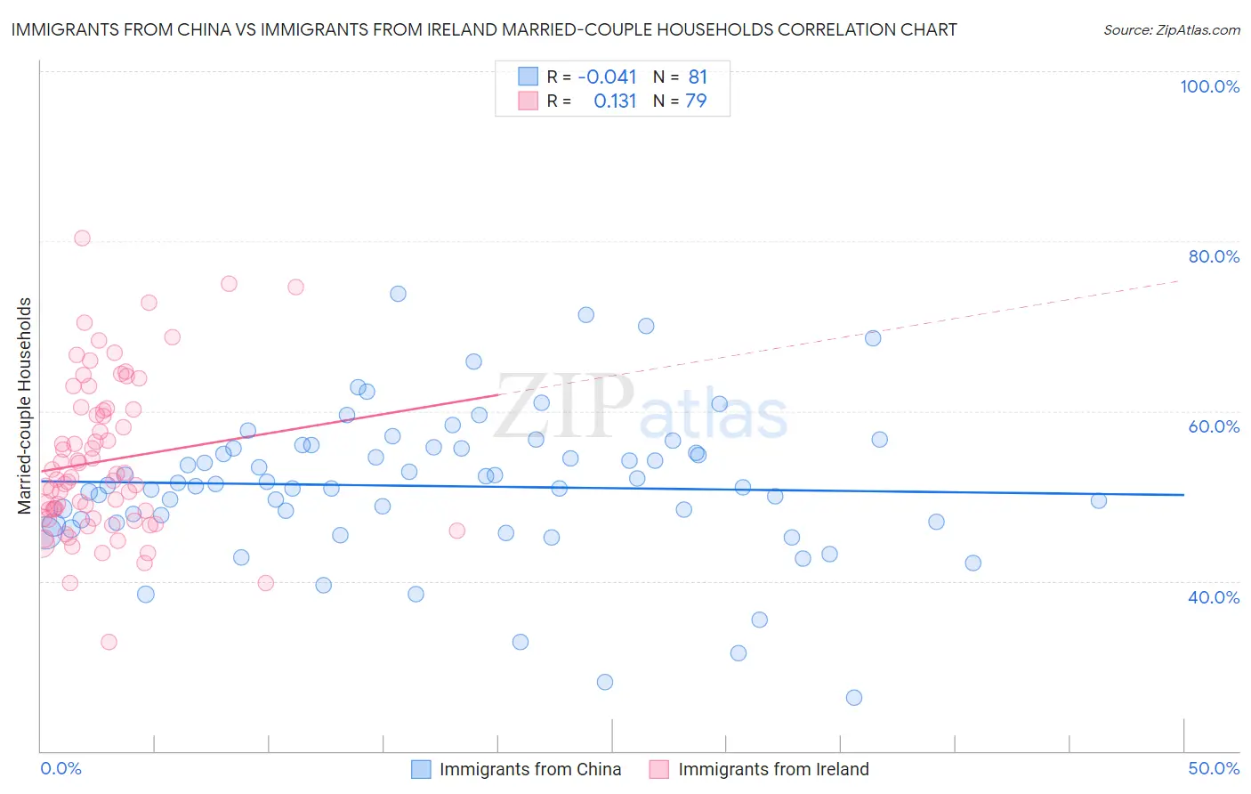 Immigrants from China vs Immigrants from Ireland Married-couple Households