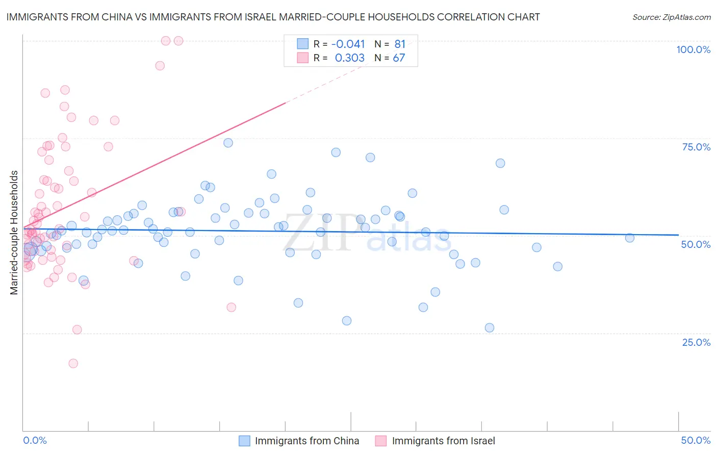 Immigrants from China vs Immigrants from Israel Married-couple Households