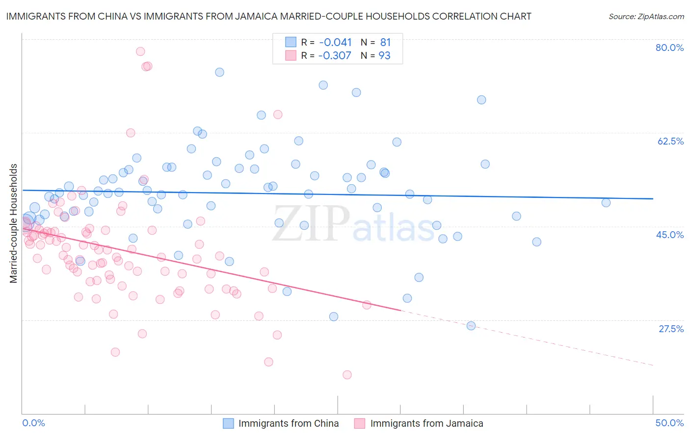 Immigrants from China vs Immigrants from Jamaica Married-couple Households