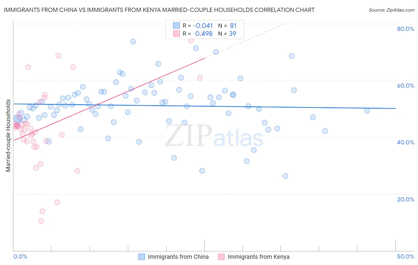 Immigrants from China vs Immigrants from Kenya Married-couple Households