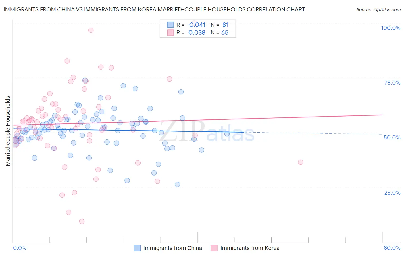 Immigrants from China vs Immigrants from Korea Married-couple Households