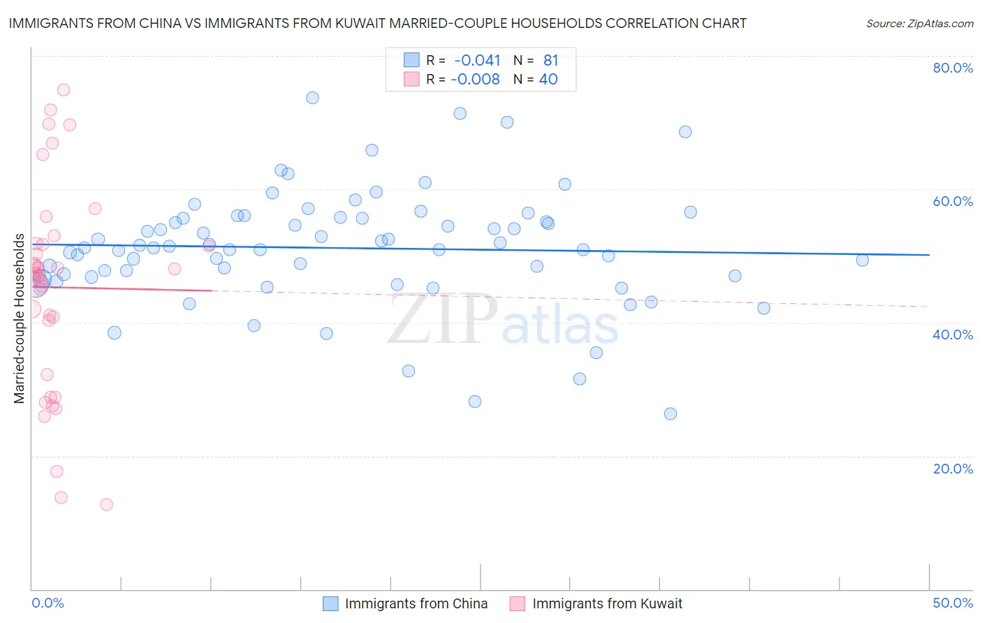 Immigrants from China vs Immigrants from Kuwait Married-couple Households