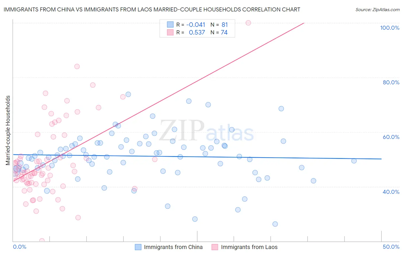 Immigrants from China vs Immigrants from Laos Married-couple Households