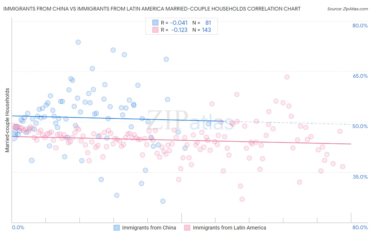 Immigrants from China vs Immigrants from Latin America Married-couple Households