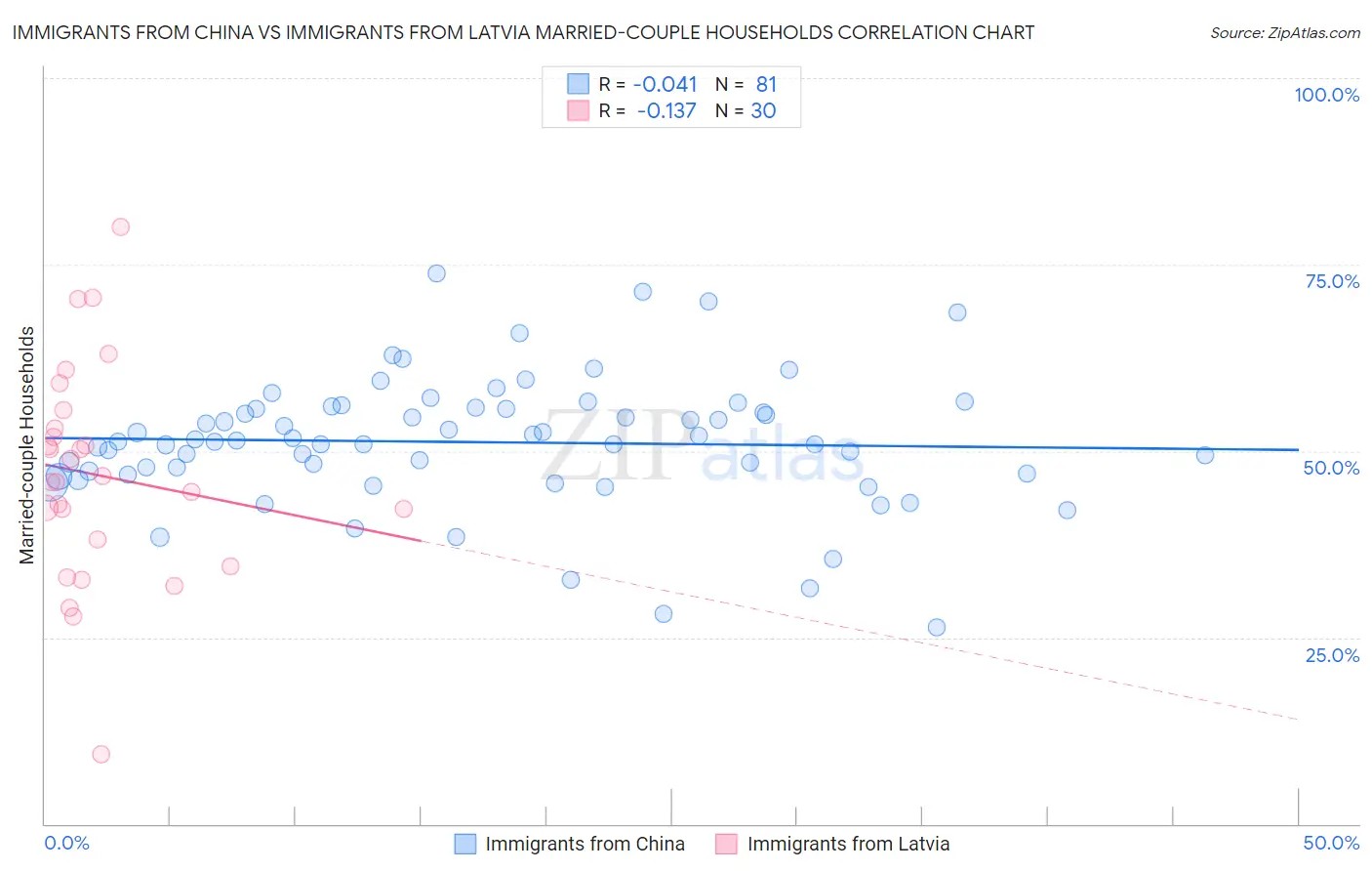 Immigrants from China vs Immigrants from Latvia Married-couple Households