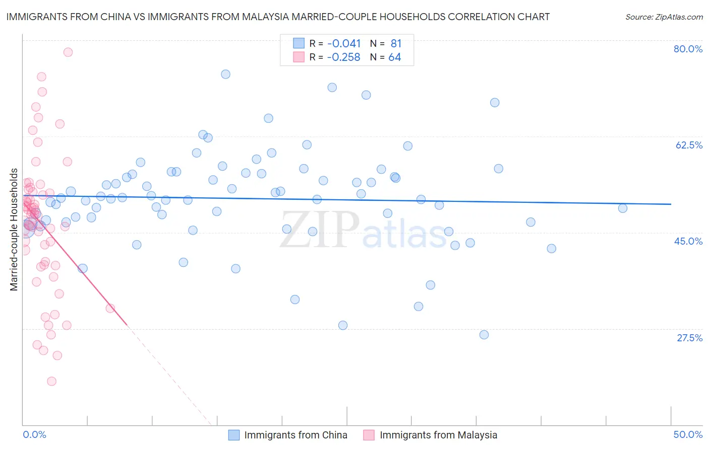 Immigrants from China vs Immigrants from Malaysia Married-couple Households