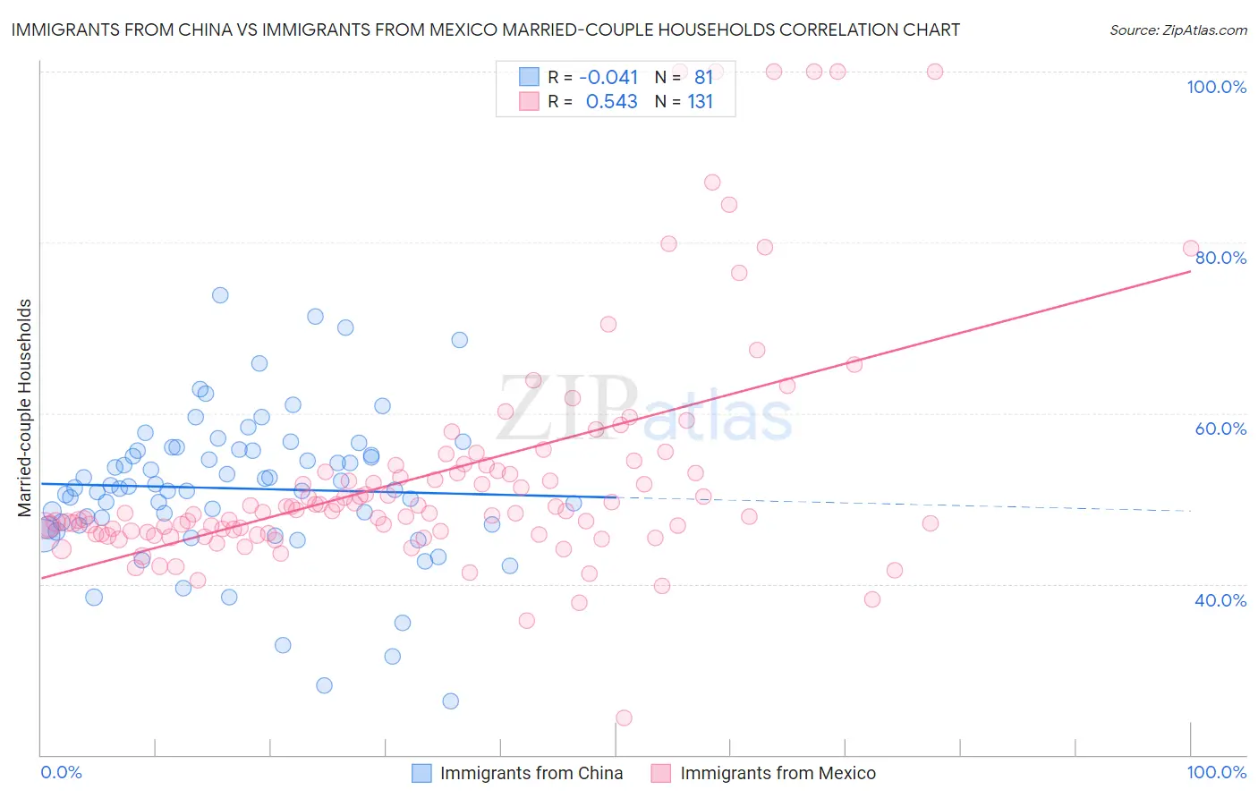Immigrants from China vs Immigrants from Mexico Married-couple Households