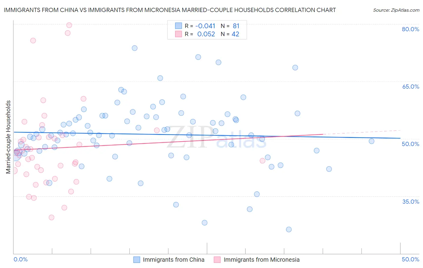 Immigrants from China vs Immigrants from Micronesia Married-couple Households