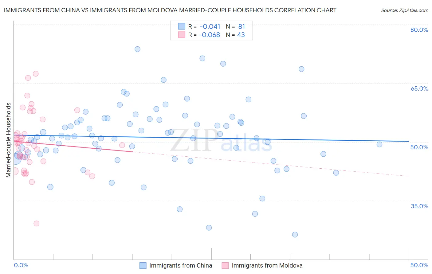 Immigrants from China vs Immigrants from Moldova Married-couple Households