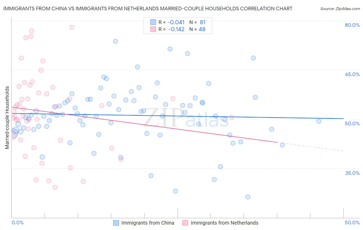 Immigrants from China vs Immigrants from Netherlands Married-couple Households