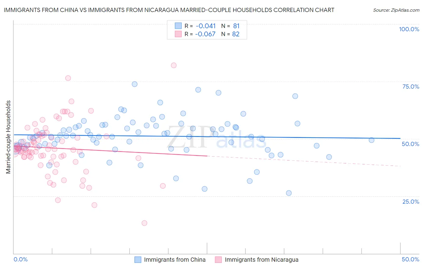 Immigrants from China vs Immigrants from Nicaragua Married-couple Households