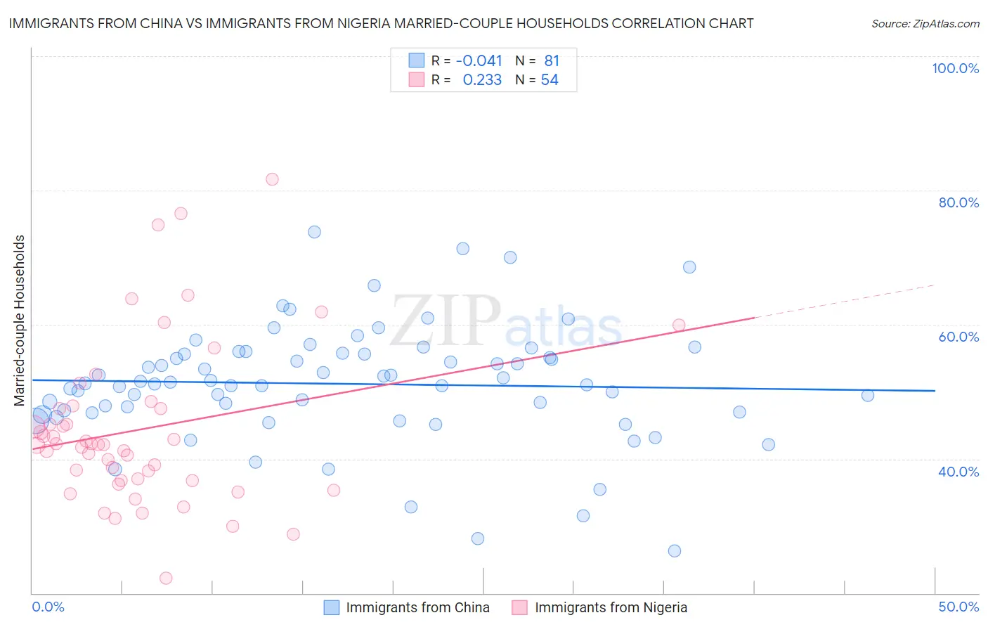 Immigrants from China vs Immigrants from Nigeria Married-couple Households