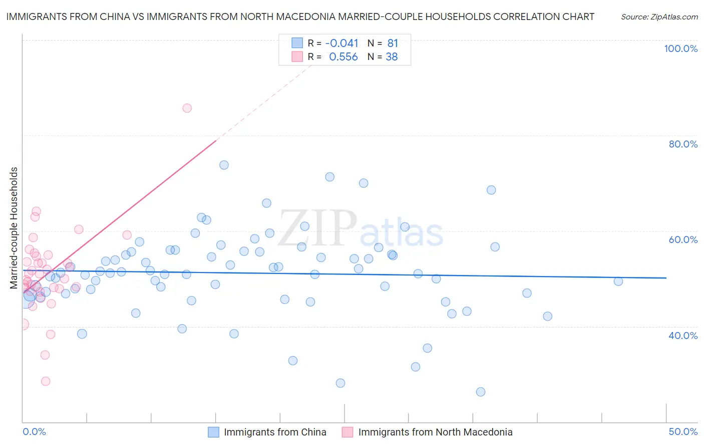 Immigrants from China vs Immigrants from North Macedonia Married-couple Households