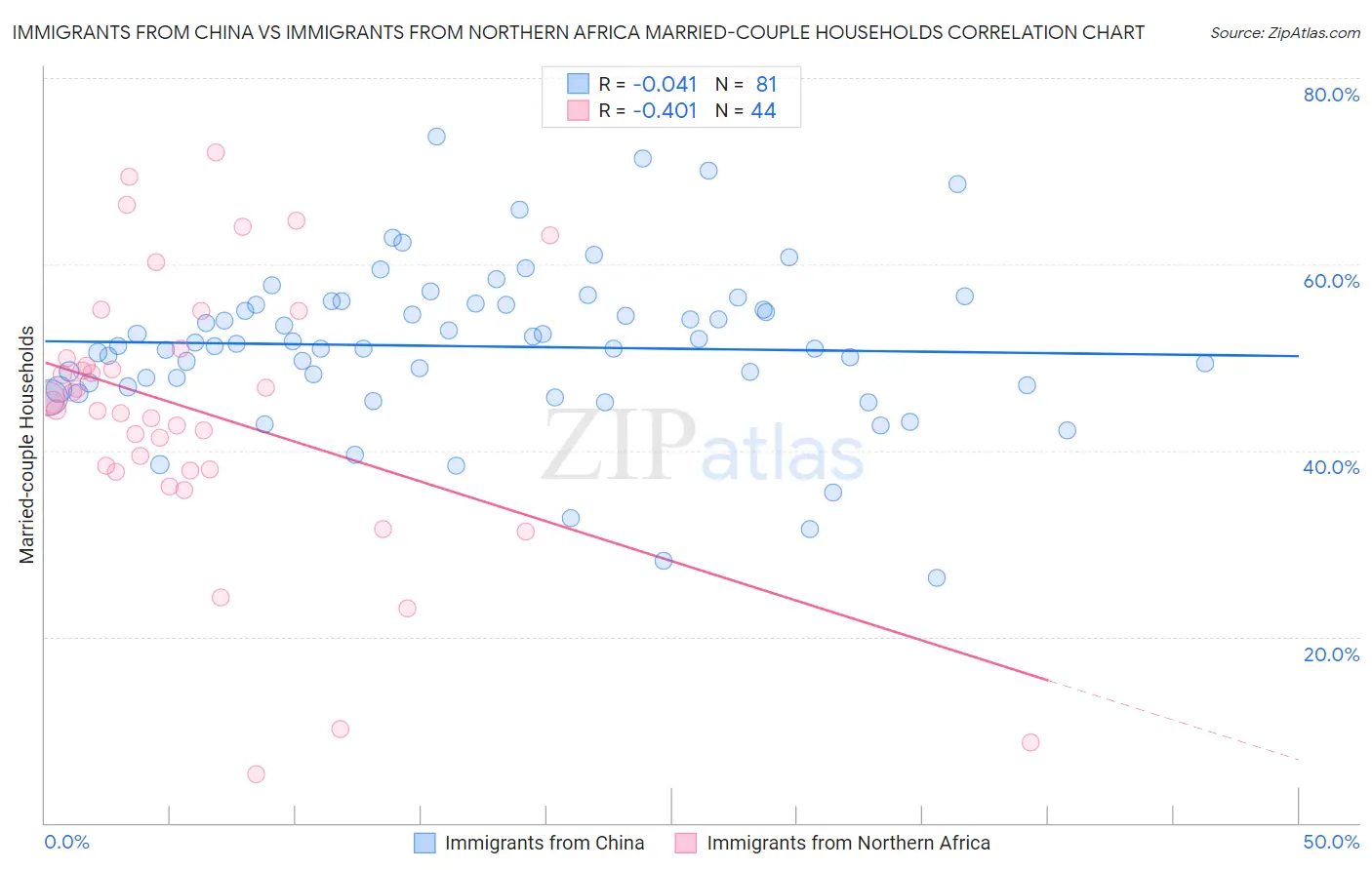 Immigrants from China vs Immigrants from Northern Africa Married-couple Households