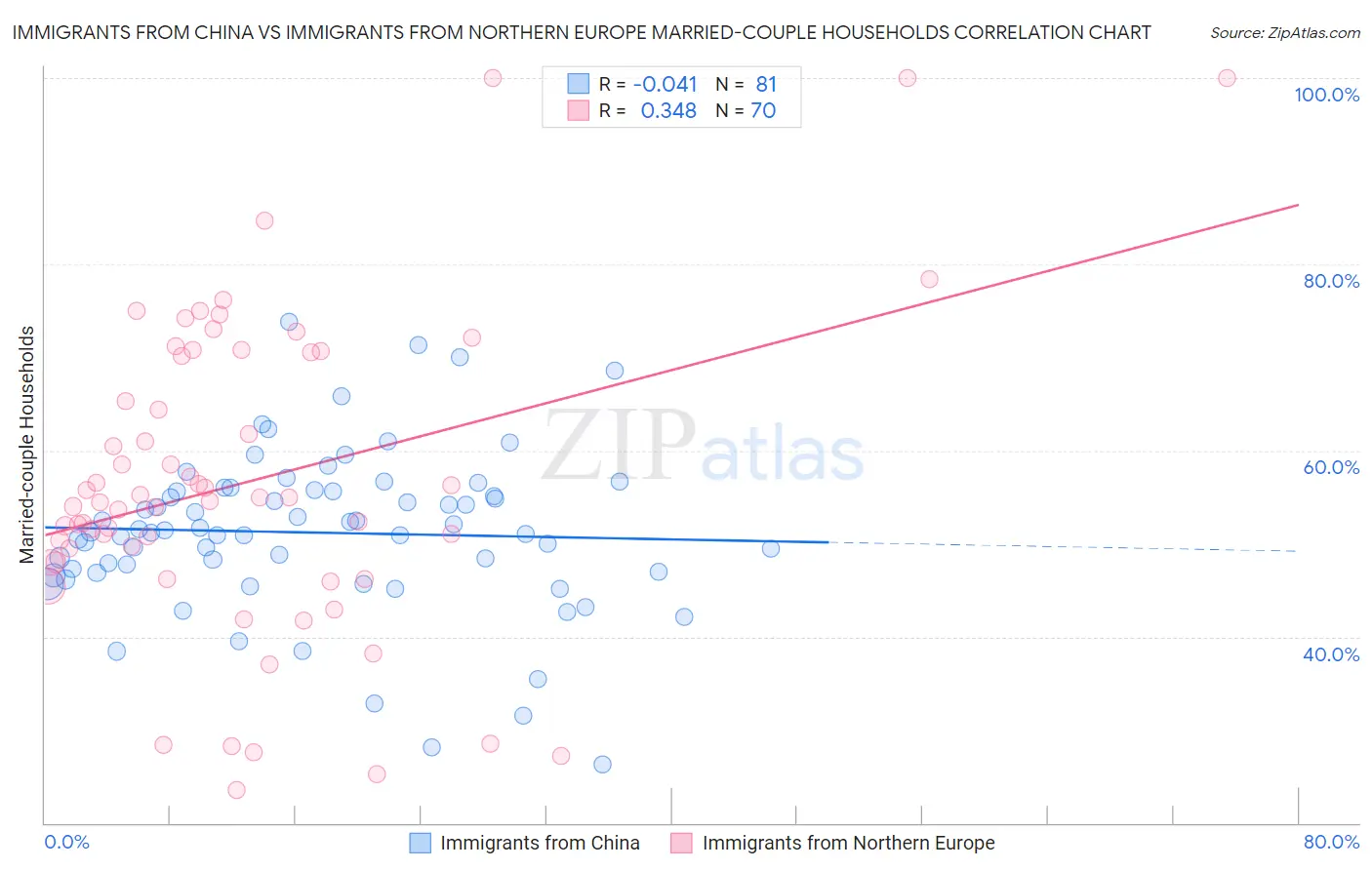 Immigrants from China vs Immigrants from Northern Europe Married-couple Households