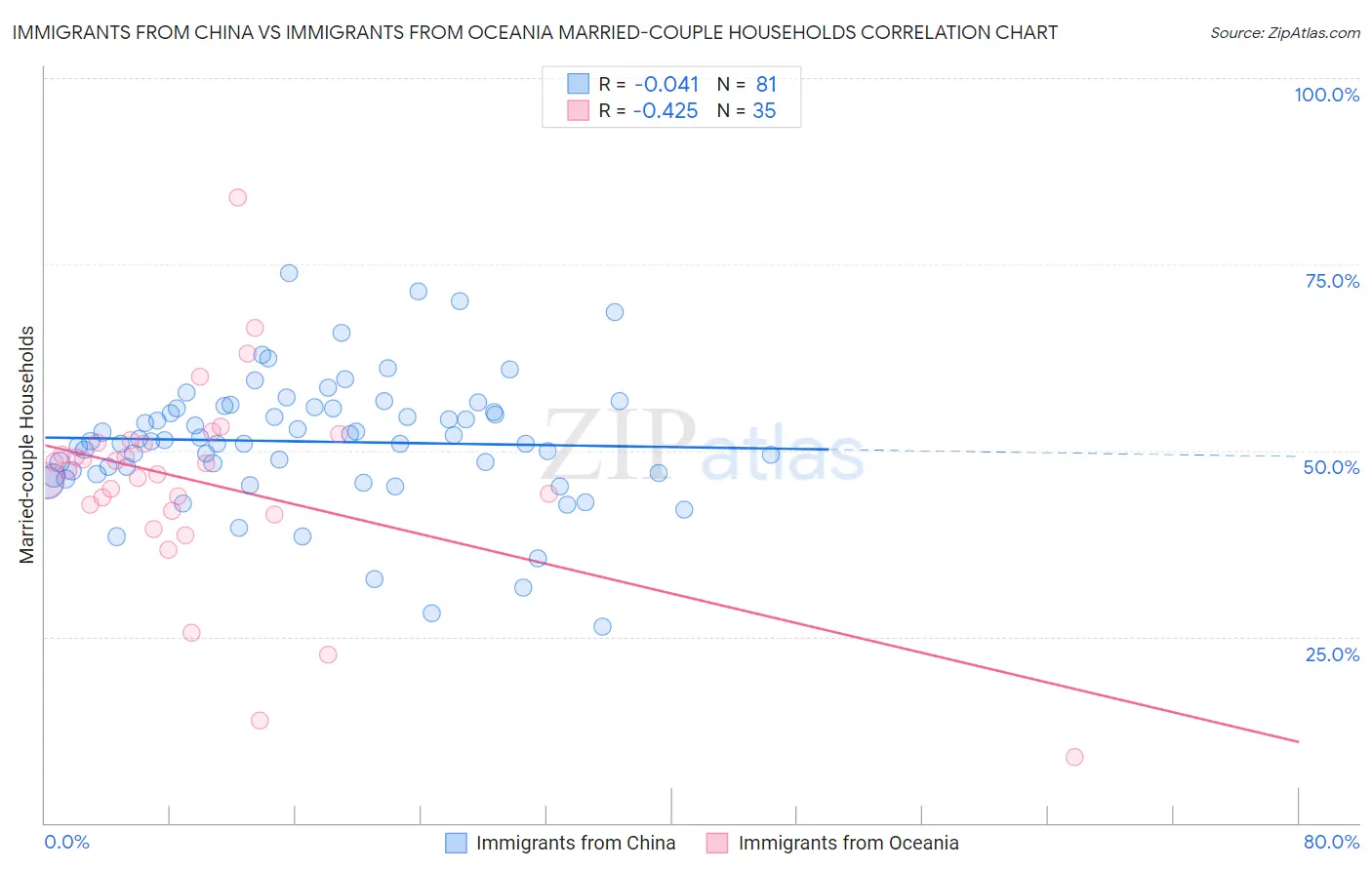 Immigrants from China vs Immigrants from Oceania Married-couple Households