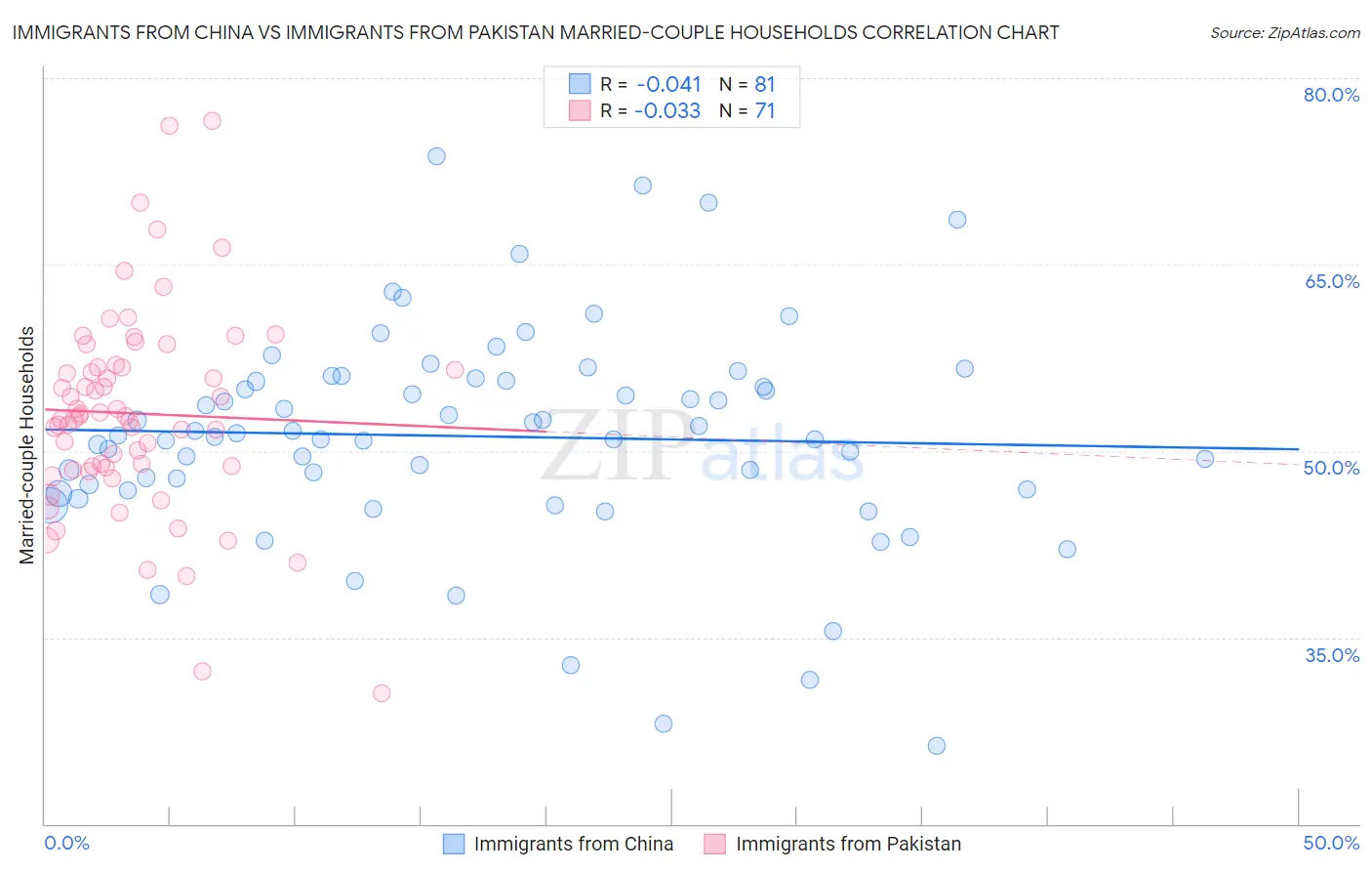 Immigrants from China vs Immigrants from Pakistan Married-couple Households