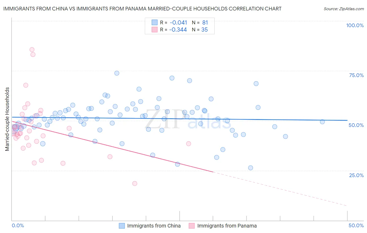 Immigrants from China vs Immigrants from Panama Married-couple Households