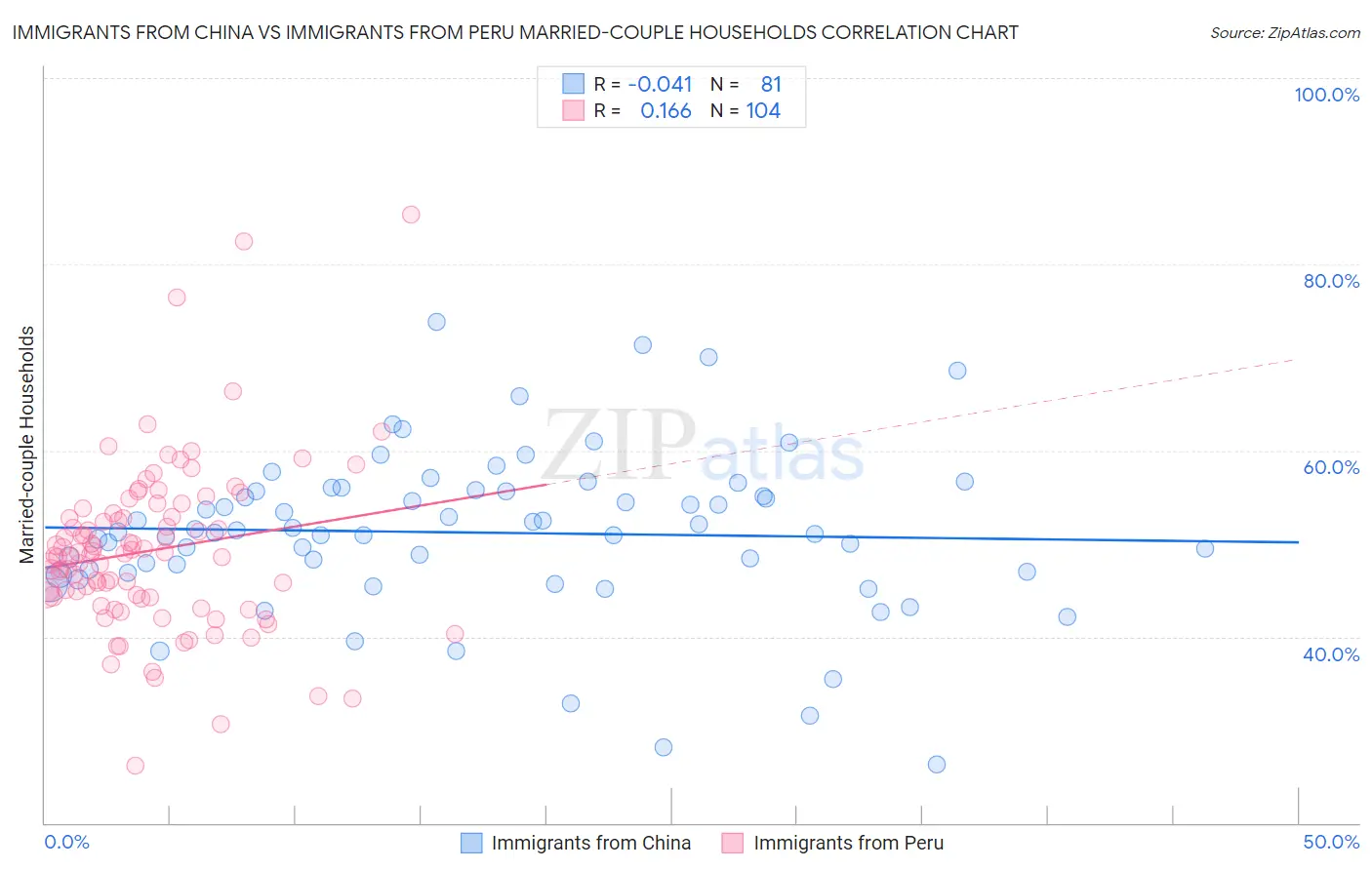 Immigrants from China vs Immigrants from Peru Married-couple Households