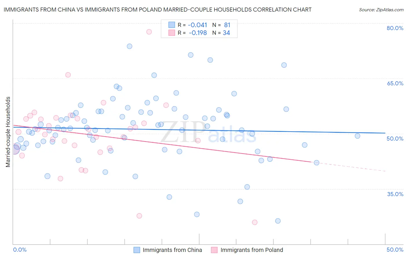 Immigrants from China vs Immigrants from Poland Married-couple Households