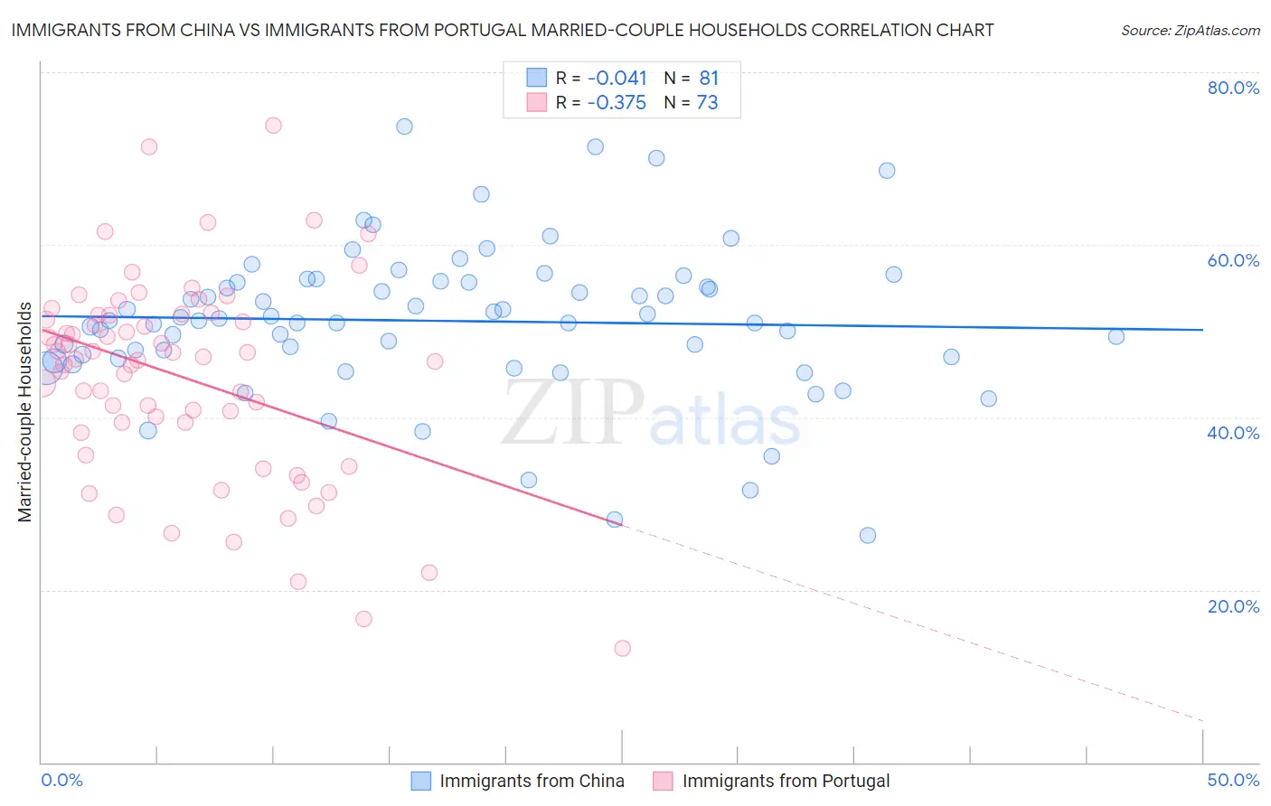 Immigrants from China vs Immigrants from Portugal Married-couple Households