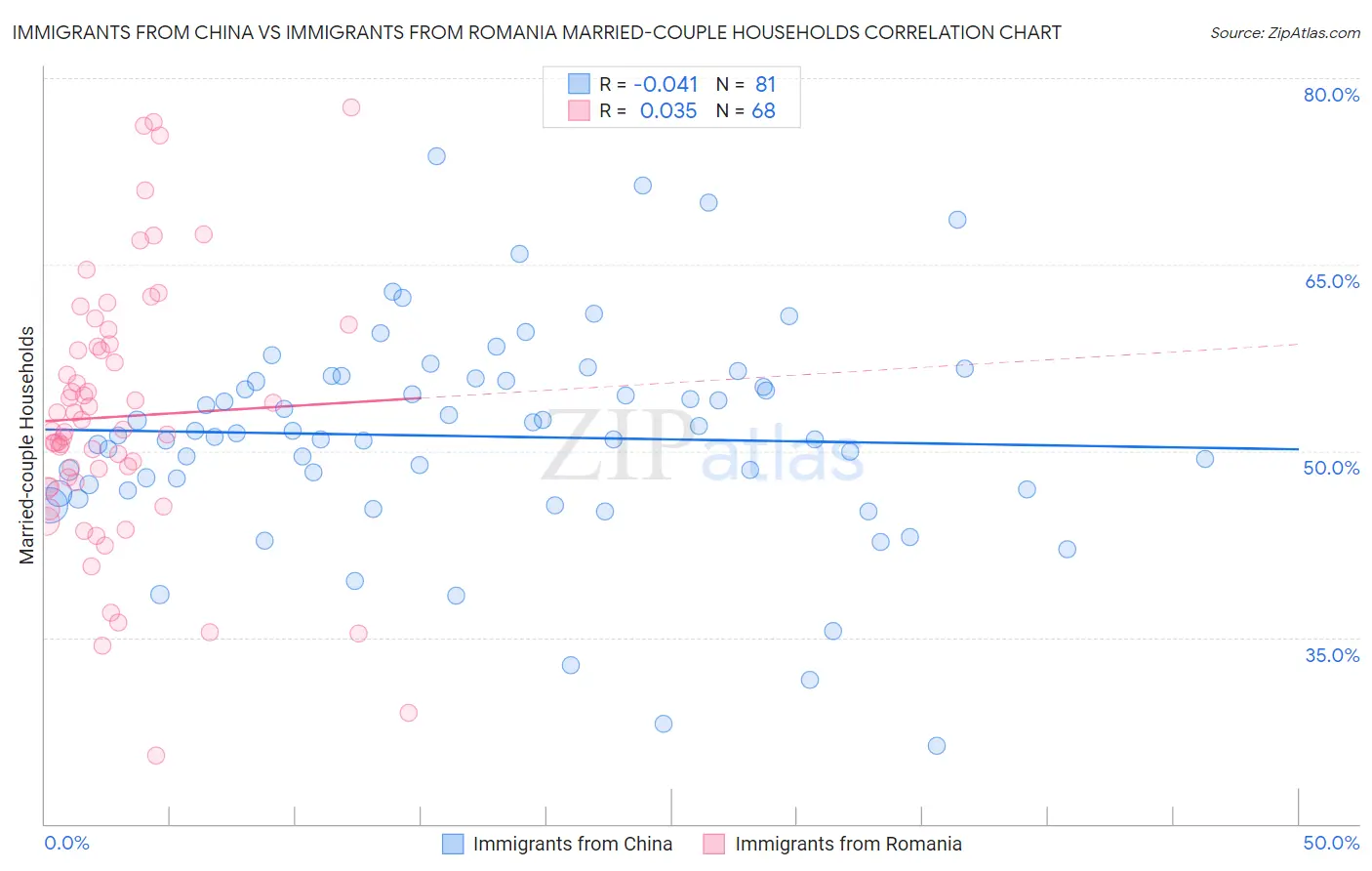 Immigrants from China vs Immigrants from Romania Married-couple Households