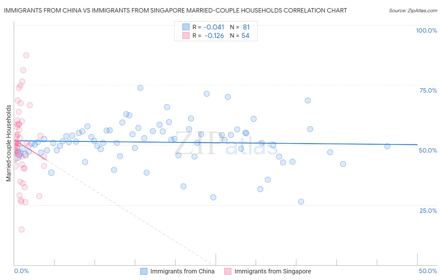 Immigrants from China vs Immigrants from Singapore Married-couple Households