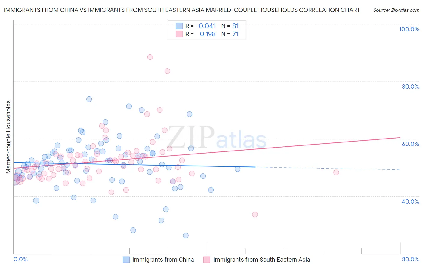 Immigrants from China vs Immigrants from South Eastern Asia Married-couple Households