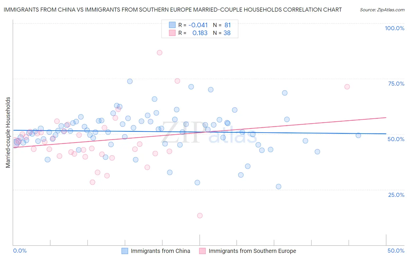 Immigrants from China vs Immigrants from Southern Europe Married-couple Households