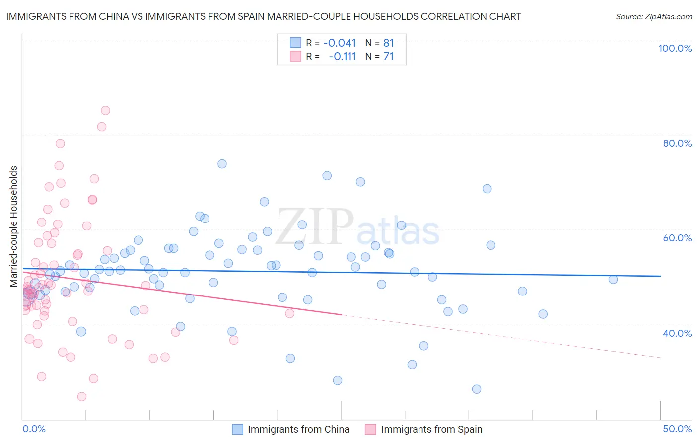 Immigrants from China vs Immigrants from Spain Married-couple Households