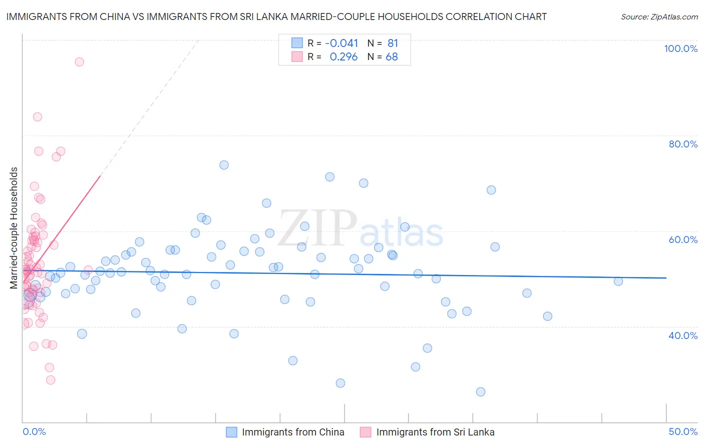 Immigrants from China vs Immigrants from Sri Lanka Married-couple Households