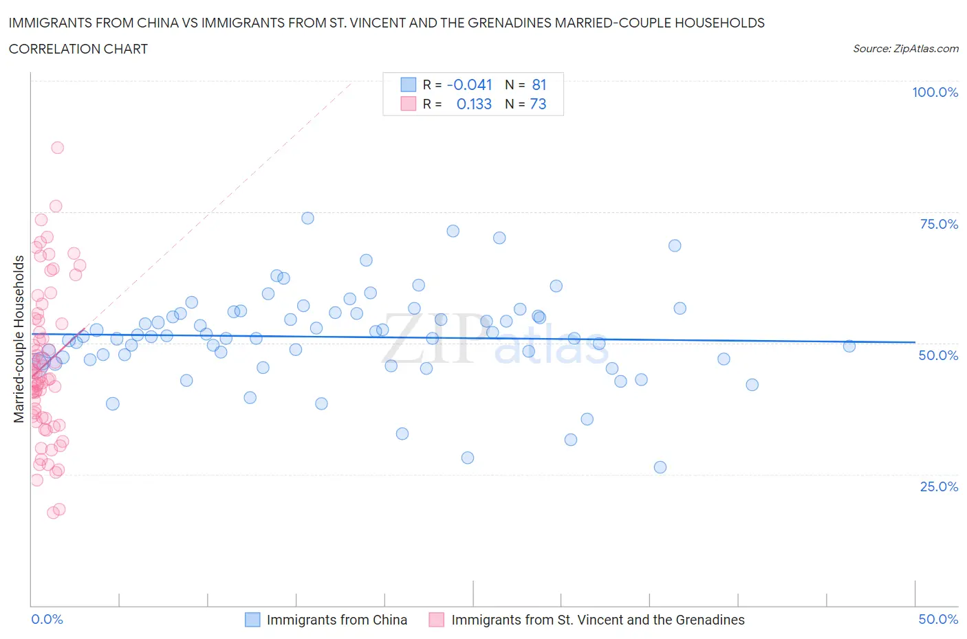 Immigrants from China vs Immigrants from St. Vincent and the Grenadines Married-couple Households