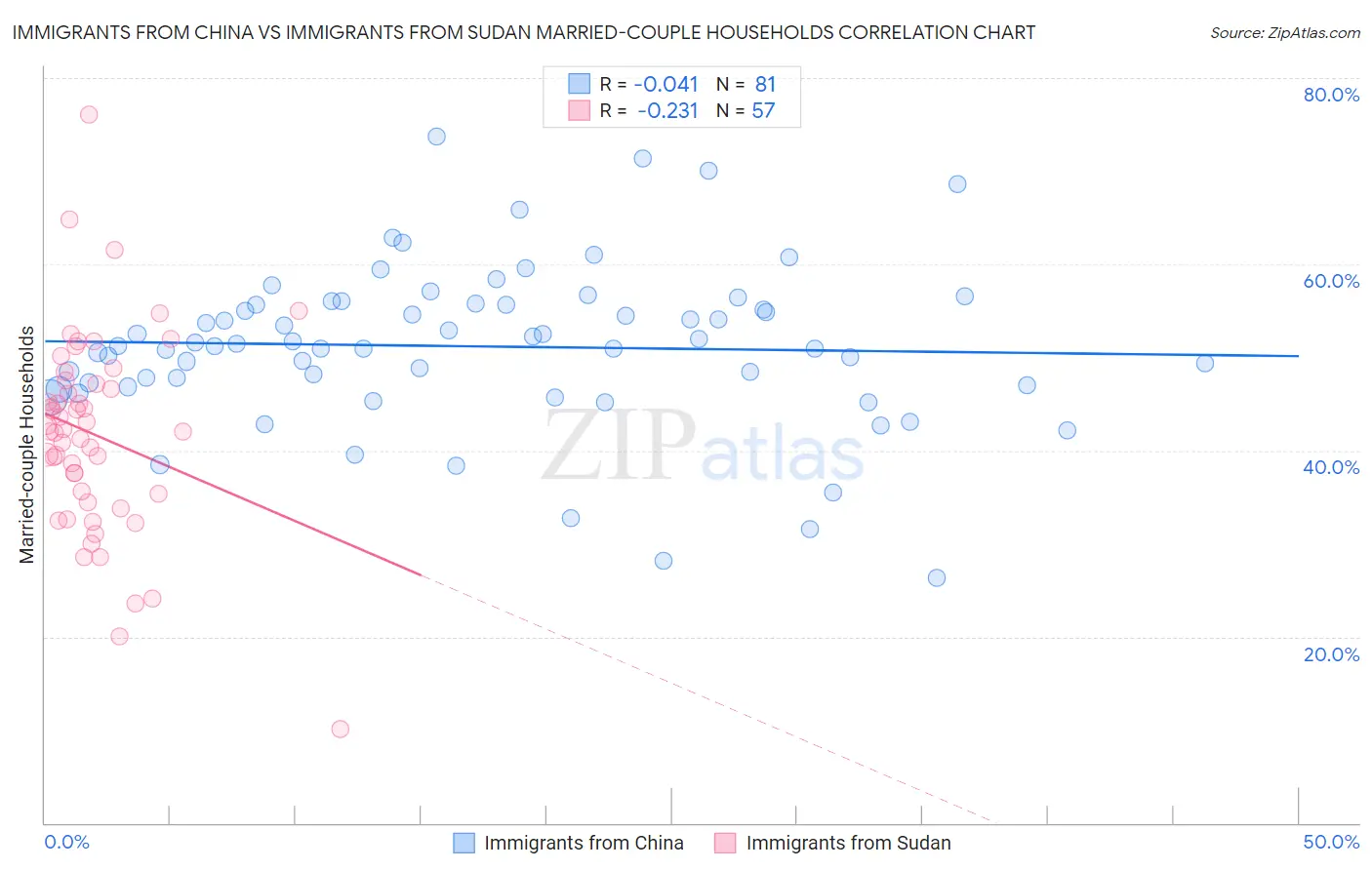 Immigrants from China vs Immigrants from Sudan Married-couple Households